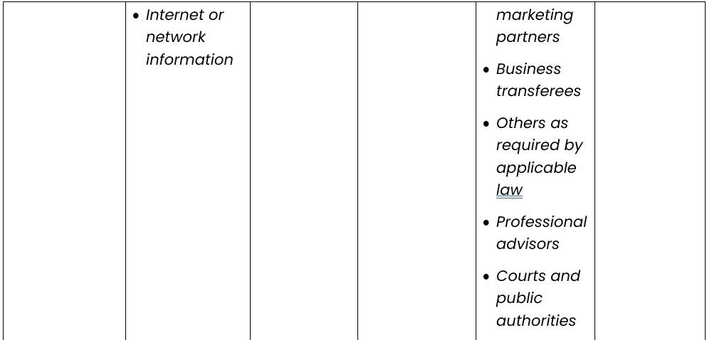 Personal Information that we collect, use, and disclose
