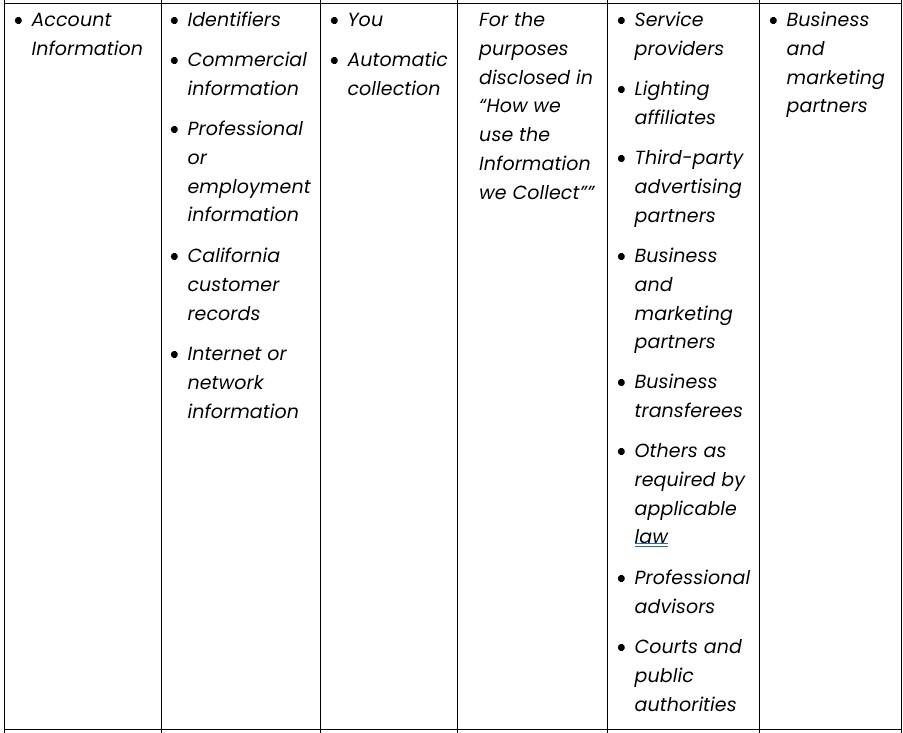 Personal Information that we collect, use, and disclose