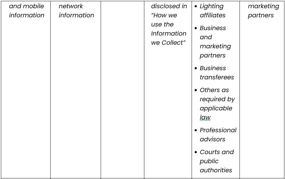 Personal Information that we collect, use, and disclose