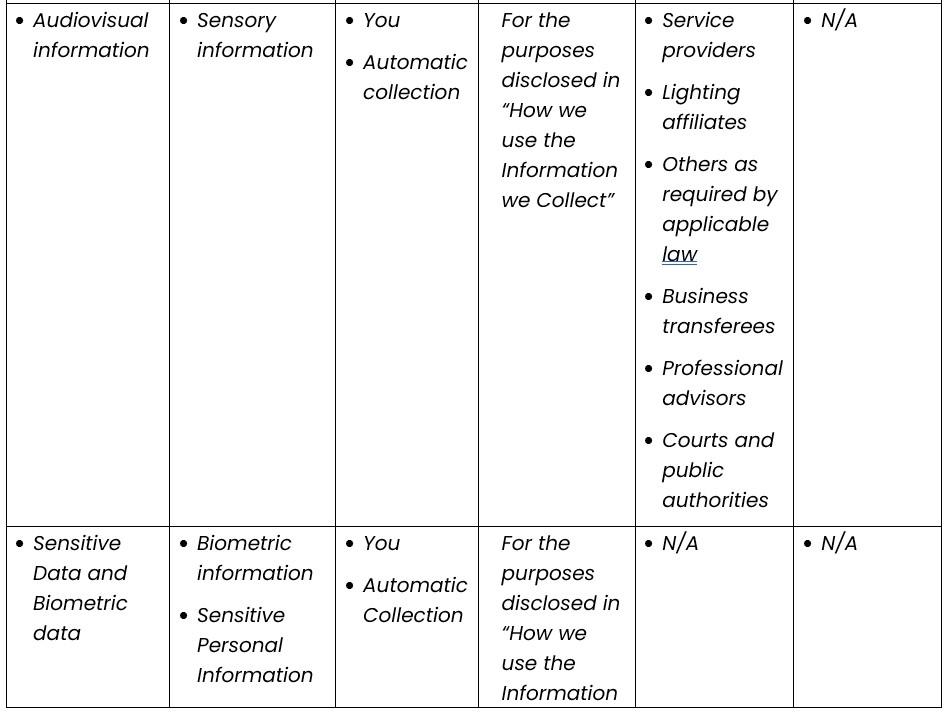 Personal Information that we collect, use, and disclose