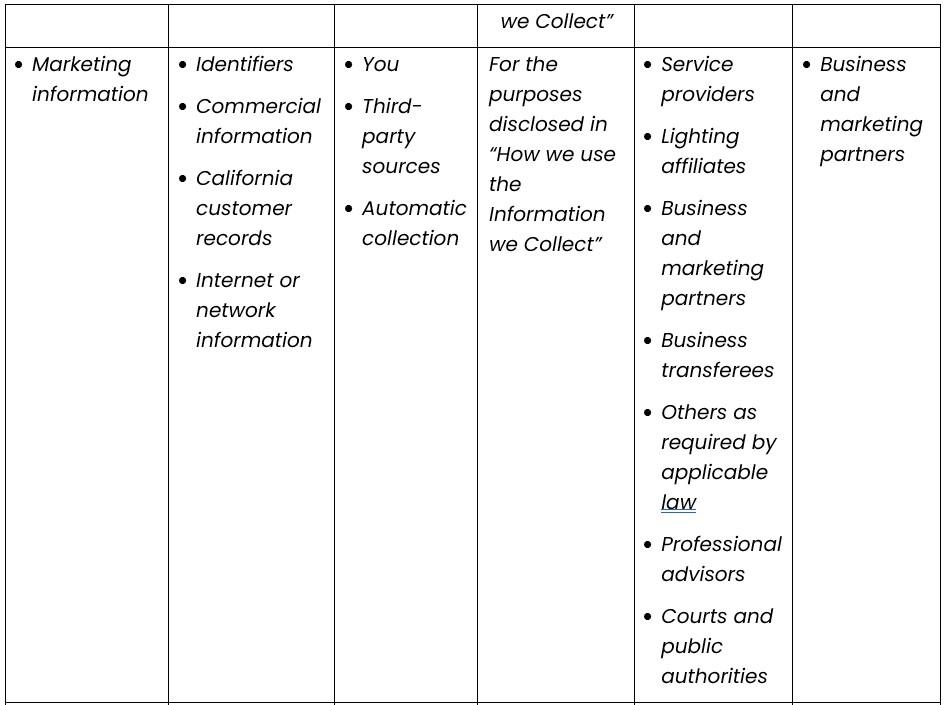 Personal Information that we collect, use, and disclose