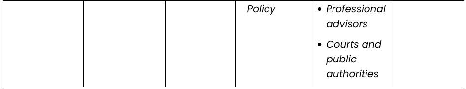 Personal Information that we collect, use, and disclose