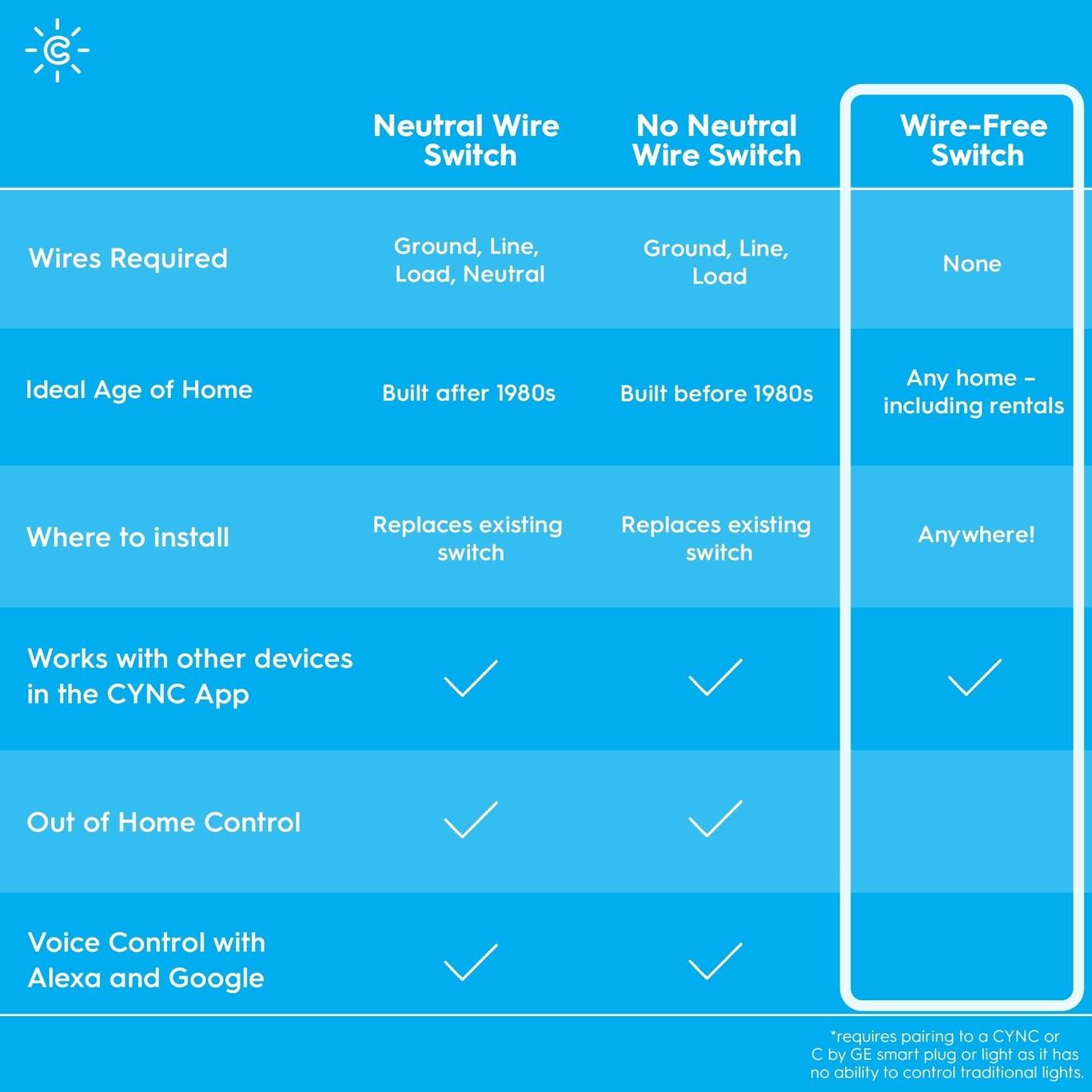 GE Cync Smart WireFree Dimmer Light Switch, Smart WiFi Light Switch