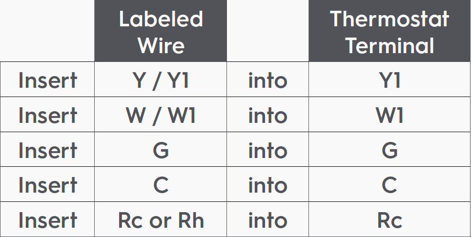 Smart thermostat installation: Chart and diagram showing which labeled wire should lead to which thermostat terminal.